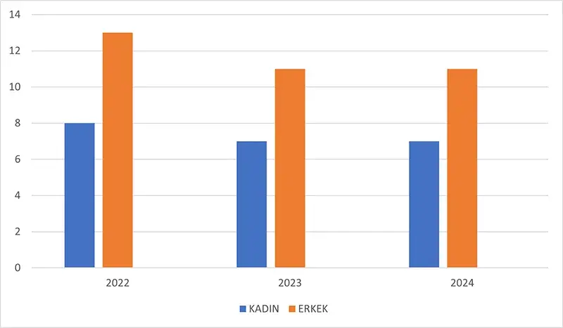Çalışan Sayıları Grafiği